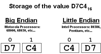 pic-little-vs-big-endian.gif (3810 bytes)